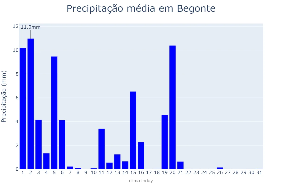 Precipitação em marco em Begonte, Galicia, ES