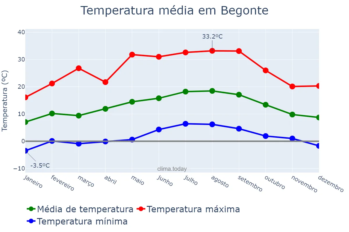 Temperatura anual em Begonte, Galicia, ES