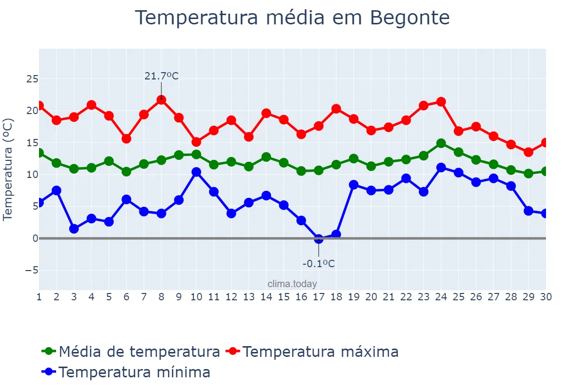 Temperatura em abril em Begonte, Galicia, ES