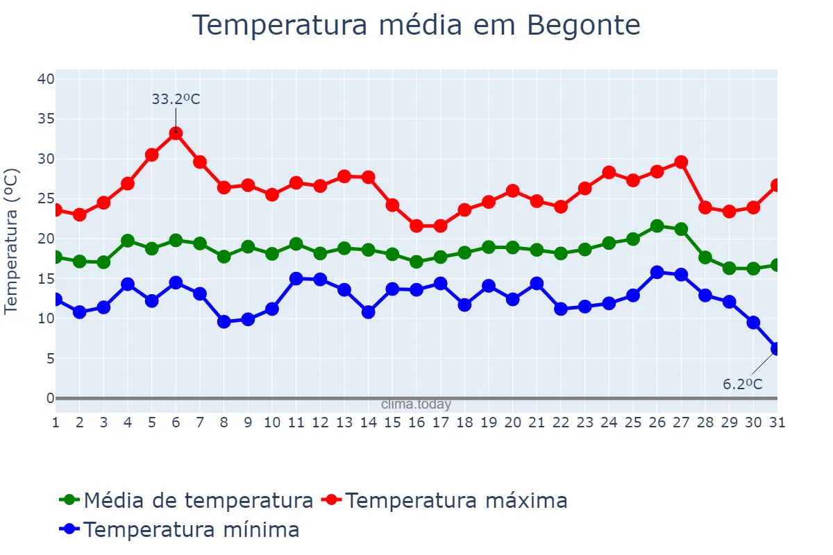 Temperatura em agosto em Begonte, Galicia, ES
