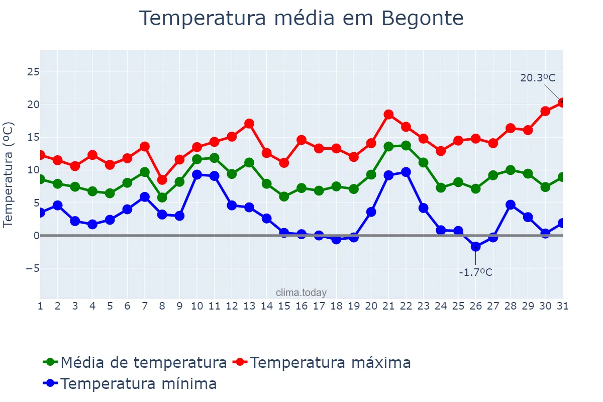 Temperatura em dezembro em Begonte, Galicia, ES