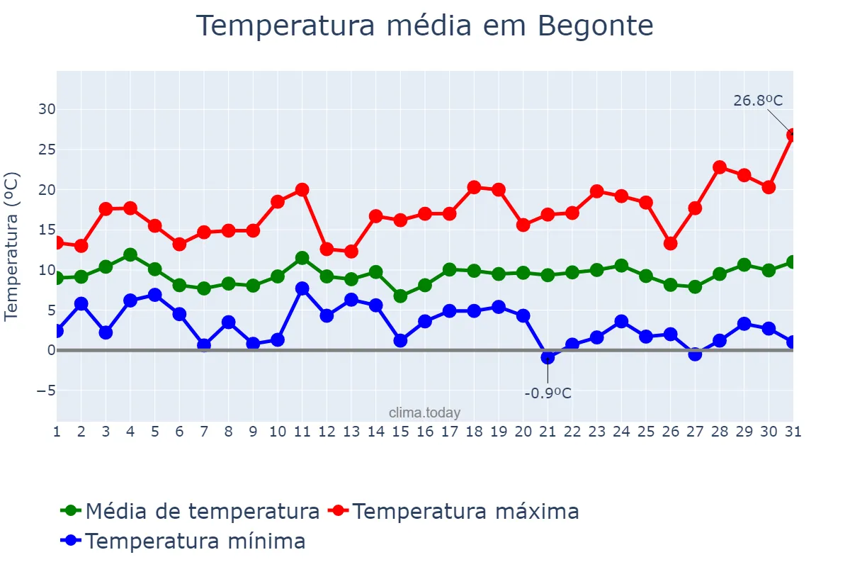 Temperatura em marco em Begonte, Galicia, ES