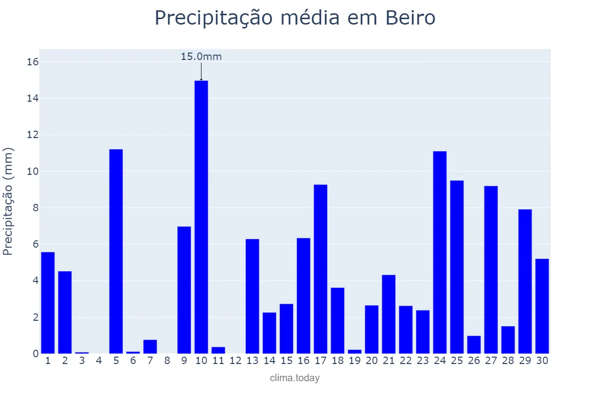 Precipitação em abril em Beiro, Galicia, ES