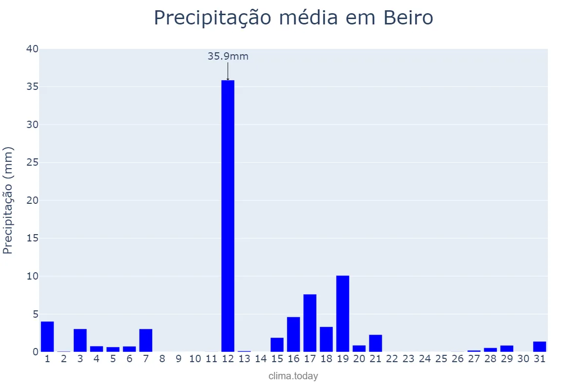 Precipitação em agosto em Beiro, Galicia, ES