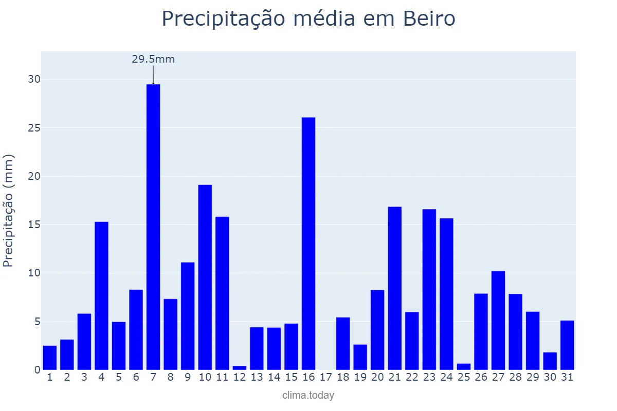 Precipitação em dezembro em Beiro, Galicia, ES