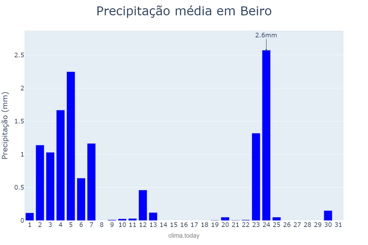 Precipitação em julho em Beiro, Galicia, ES