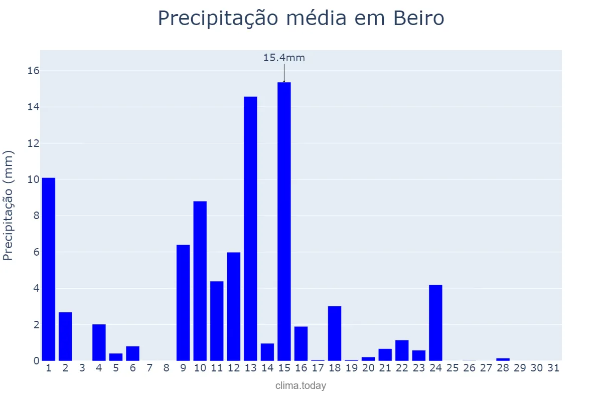 Precipitação em maio em Beiro, Galicia, ES