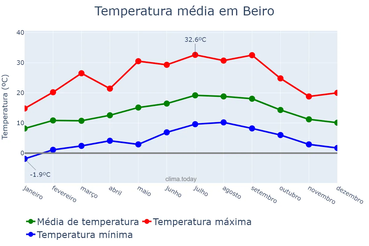 Temperatura anual em Beiro, Galicia, ES