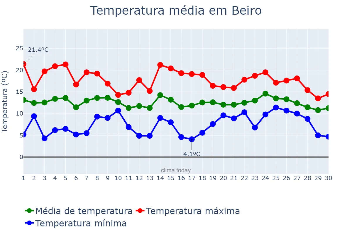 Temperatura em abril em Beiro, Galicia, ES