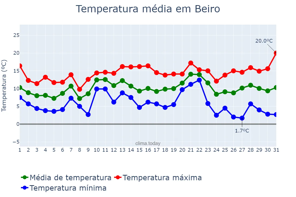 Temperatura em dezembro em Beiro, Galicia, ES