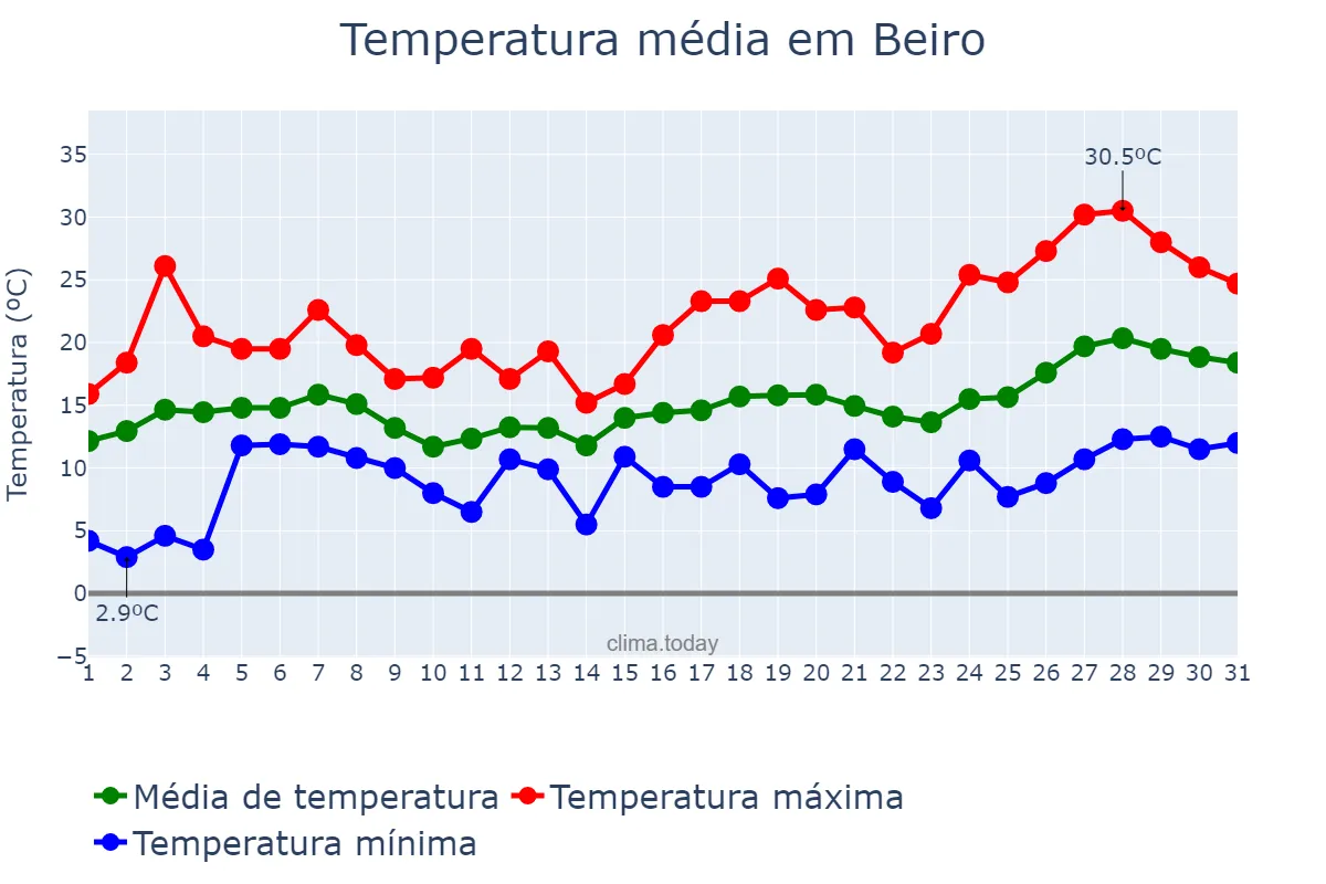 Temperatura em maio em Beiro, Galicia, ES