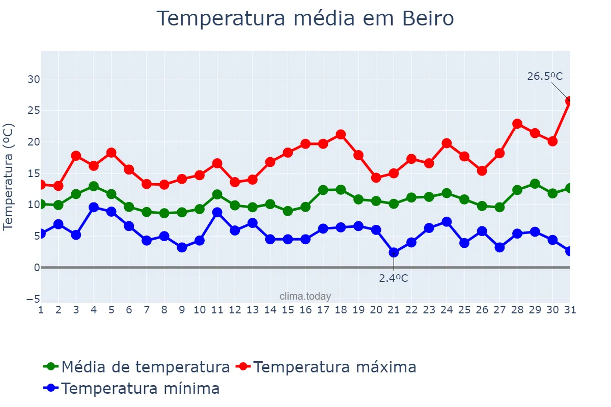 Temperatura em marco em Beiro, Galicia, ES