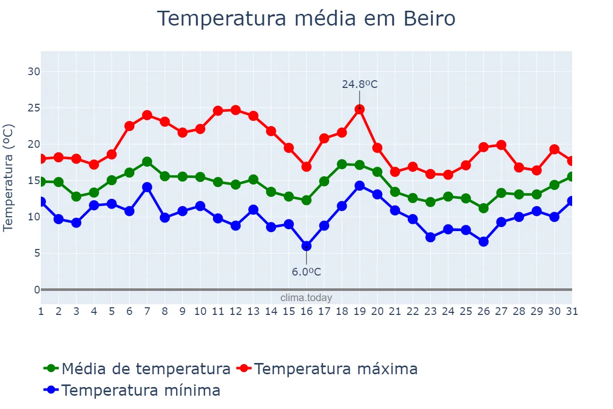 Temperatura em outubro em Beiro, Galicia, ES