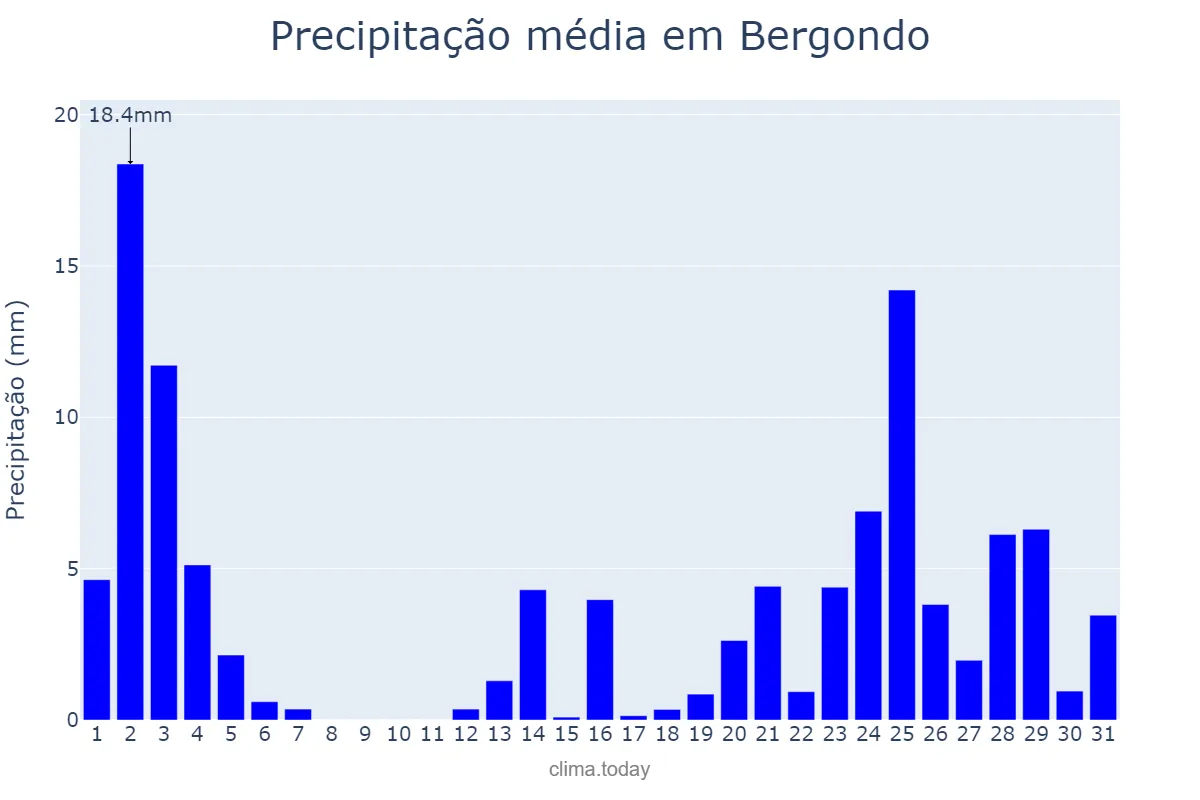 Precipitação em outubro em Bergondo, Galicia, ES