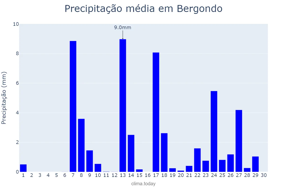 Precipitação em setembro em Bergondo, Galicia, ES