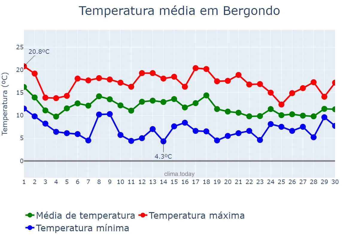 Temperatura em novembro em Bergondo, Galicia, ES