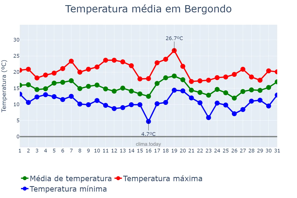 Temperatura em outubro em Bergondo, Galicia, ES