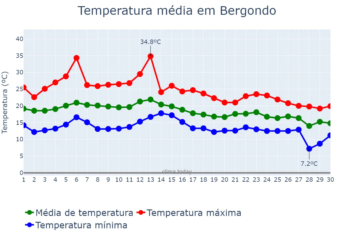 Temperatura em setembro em Bergondo, Galicia, ES