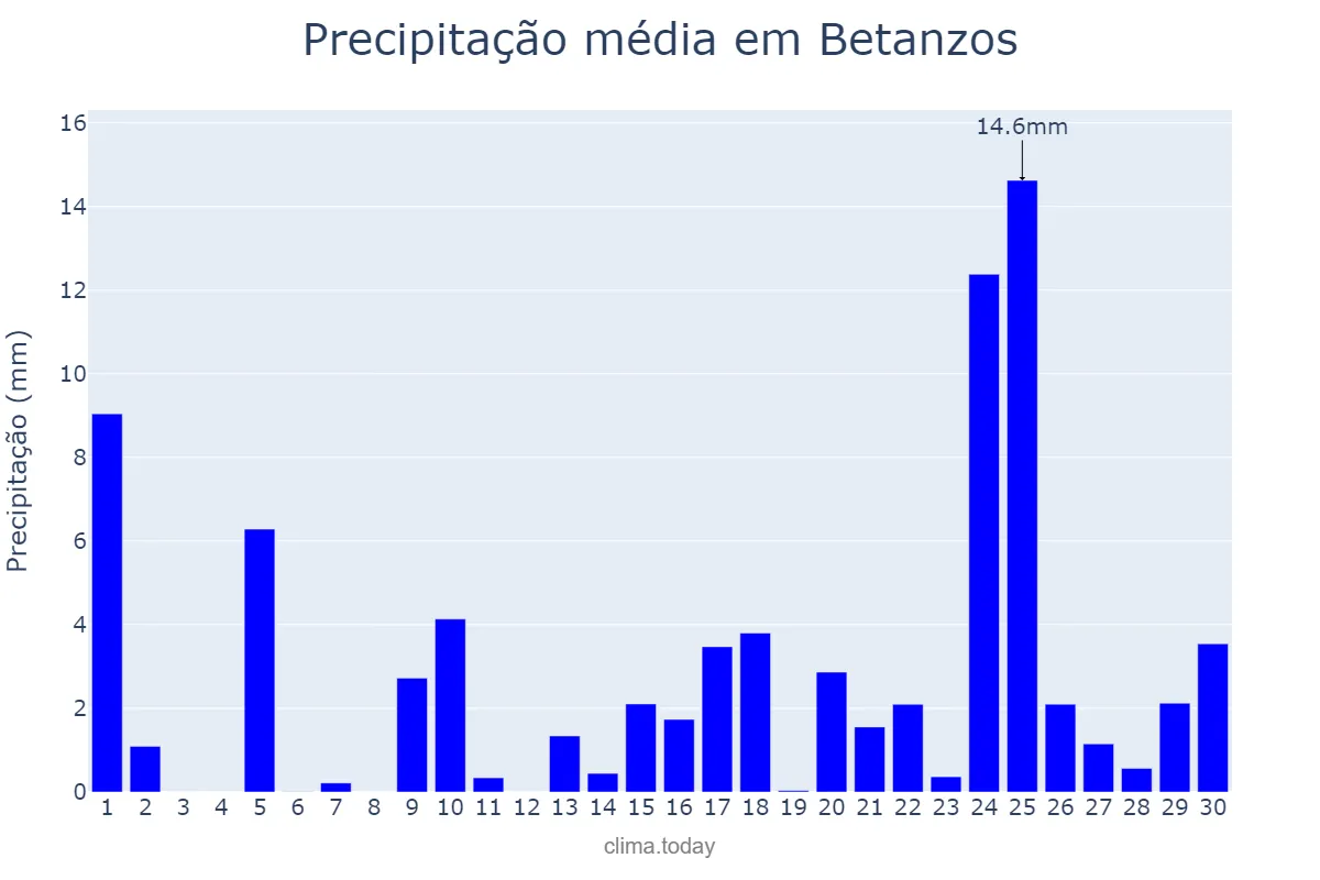 Precipitação em abril em Betanzos, Galicia, ES