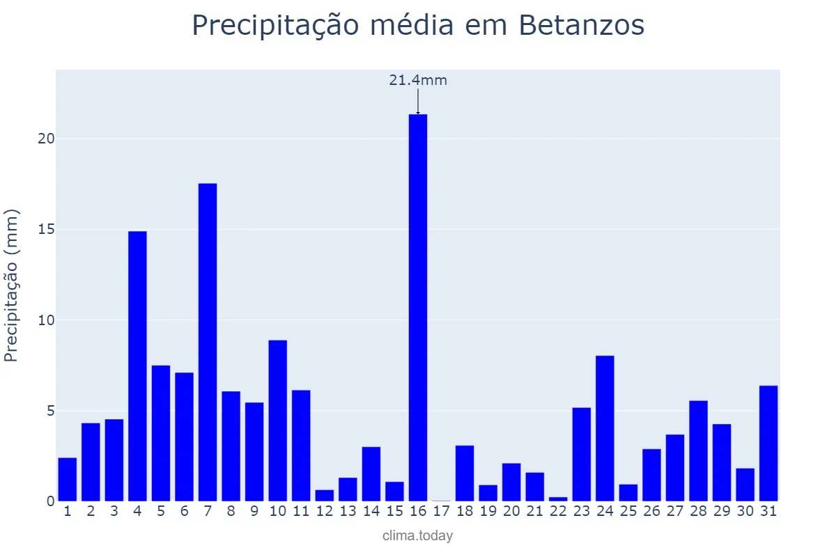Precipitação em dezembro em Betanzos, Galicia, ES