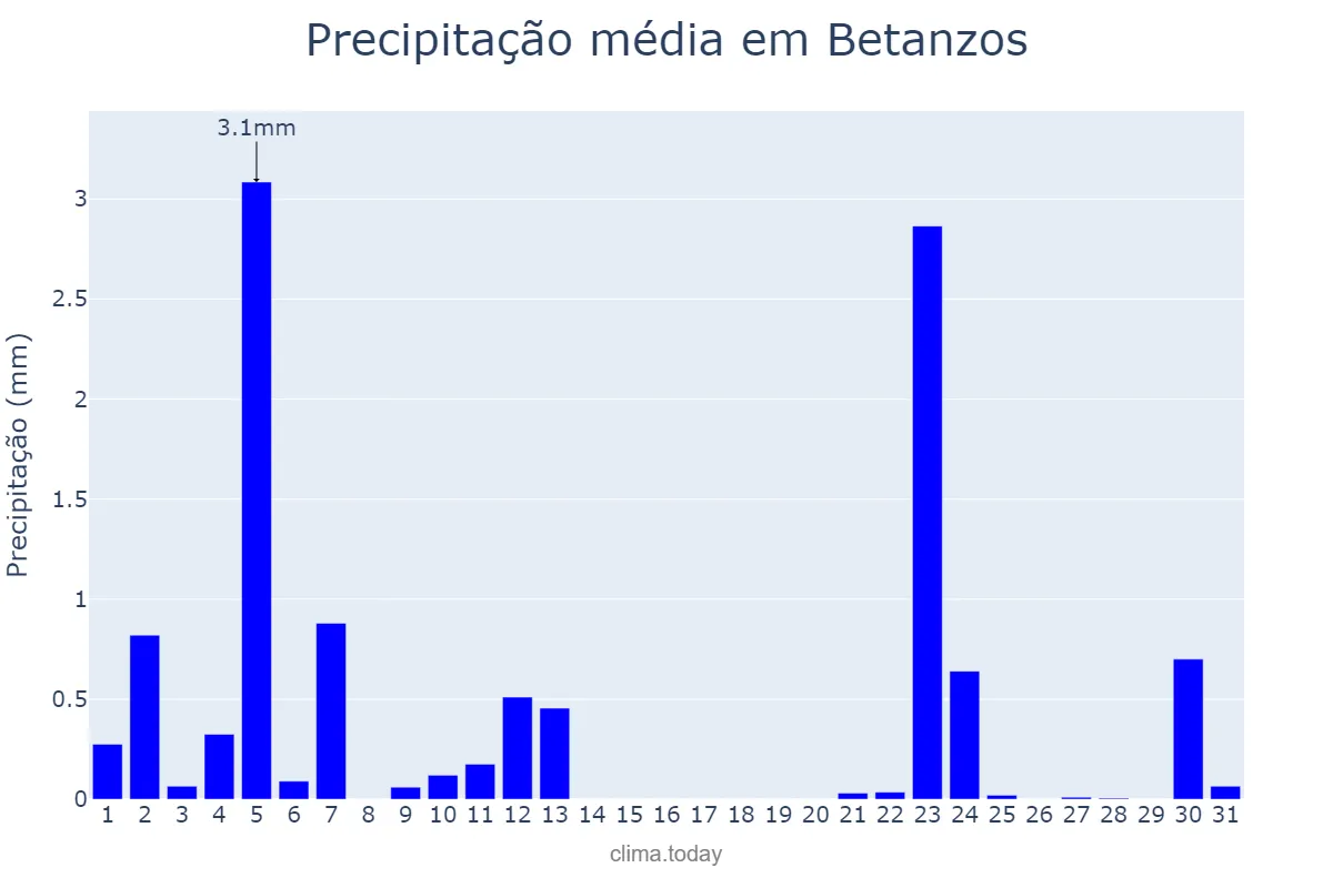Precipitação em julho em Betanzos, Galicia, ES