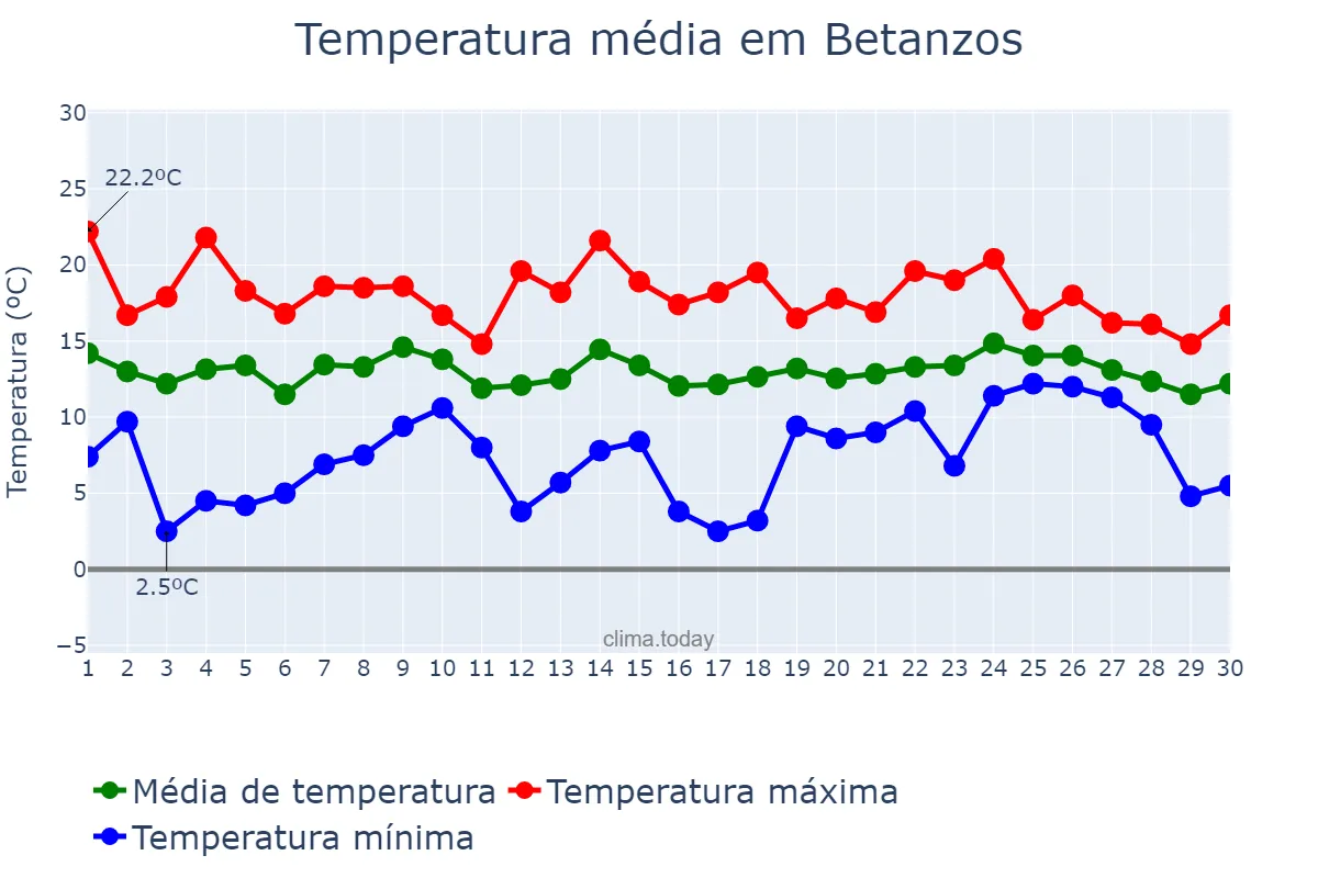 Temperatura em abril em Betanzos, Galicia, ES