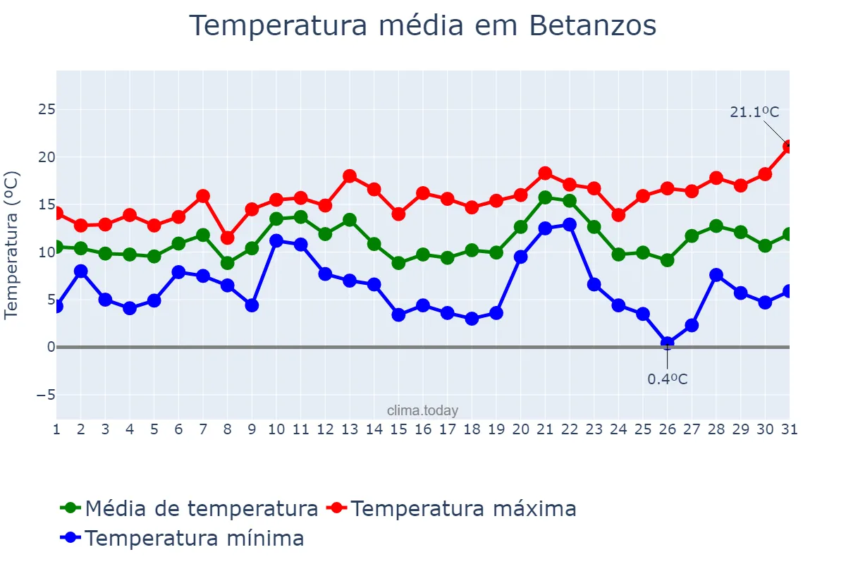 Temperatura em dezembro em Betanzos, Galicia, ES