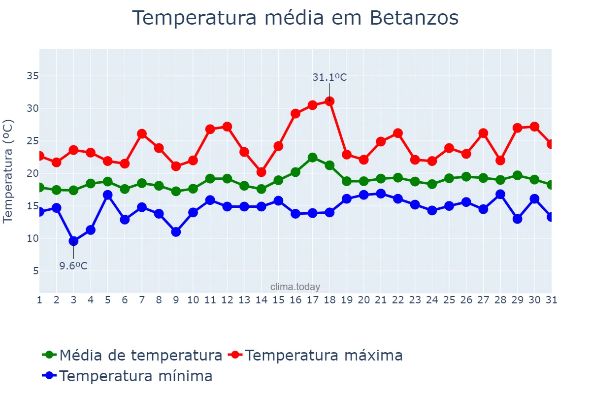 Temperatura em julho em Betanzos, Galicia, ES