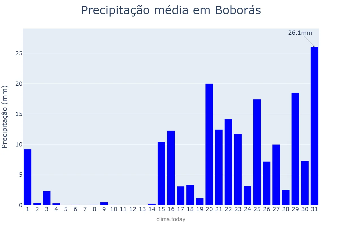 Precipitação em janeiro em Boborás, Galicia, ES
