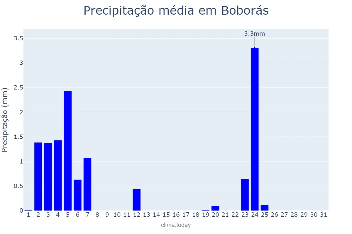 Precipitação em julho em Boborás, Galicia, ES