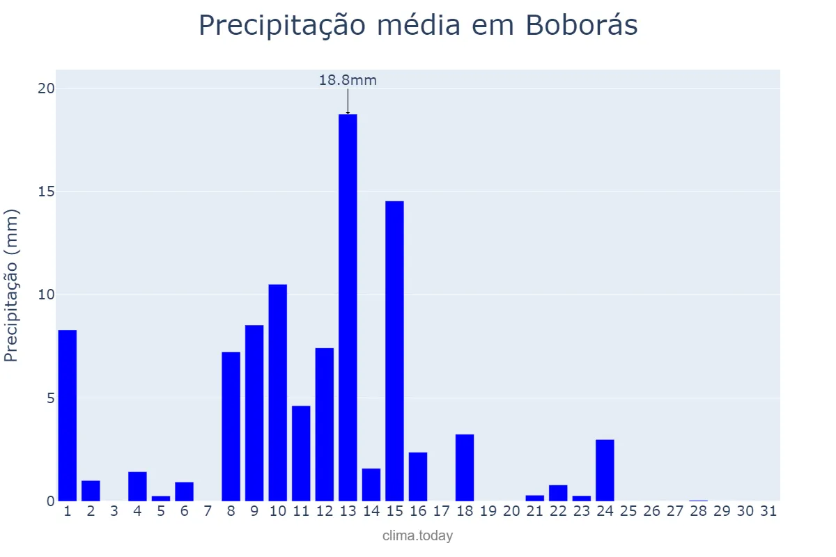 Precipitação em maio em Boborás, Galicia, ES