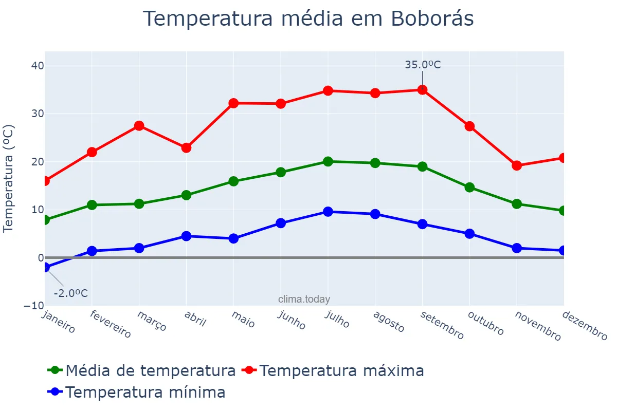 Temperatura anual em Boborás, Galicia, ES