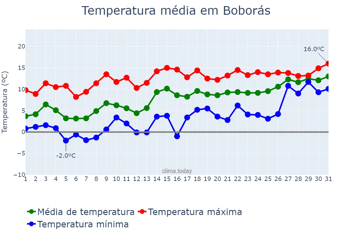 Temperatura em janeiro em Boborás, Galicia, ES