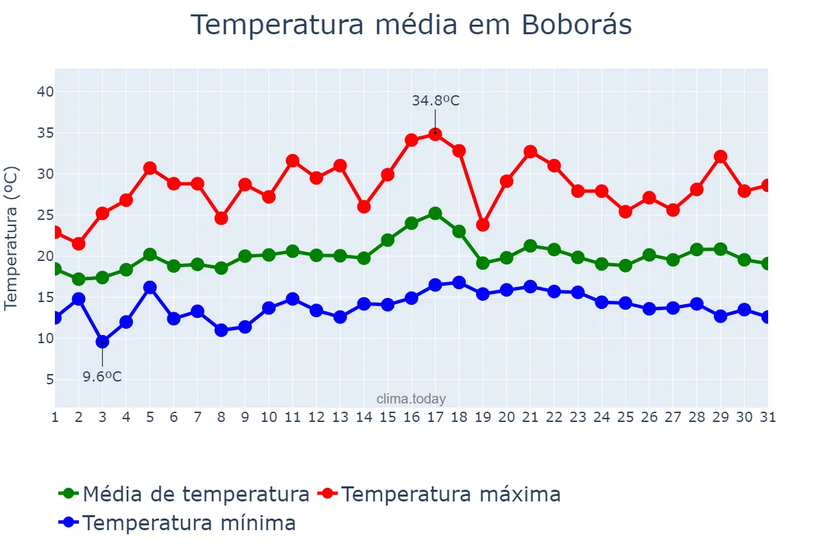 Temperatura em julho em Boborás, Galicia, ES