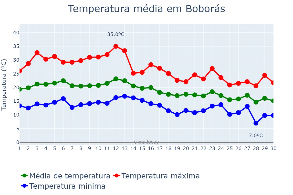 Temperatura em setembro em Boborás, Galicia, ES
