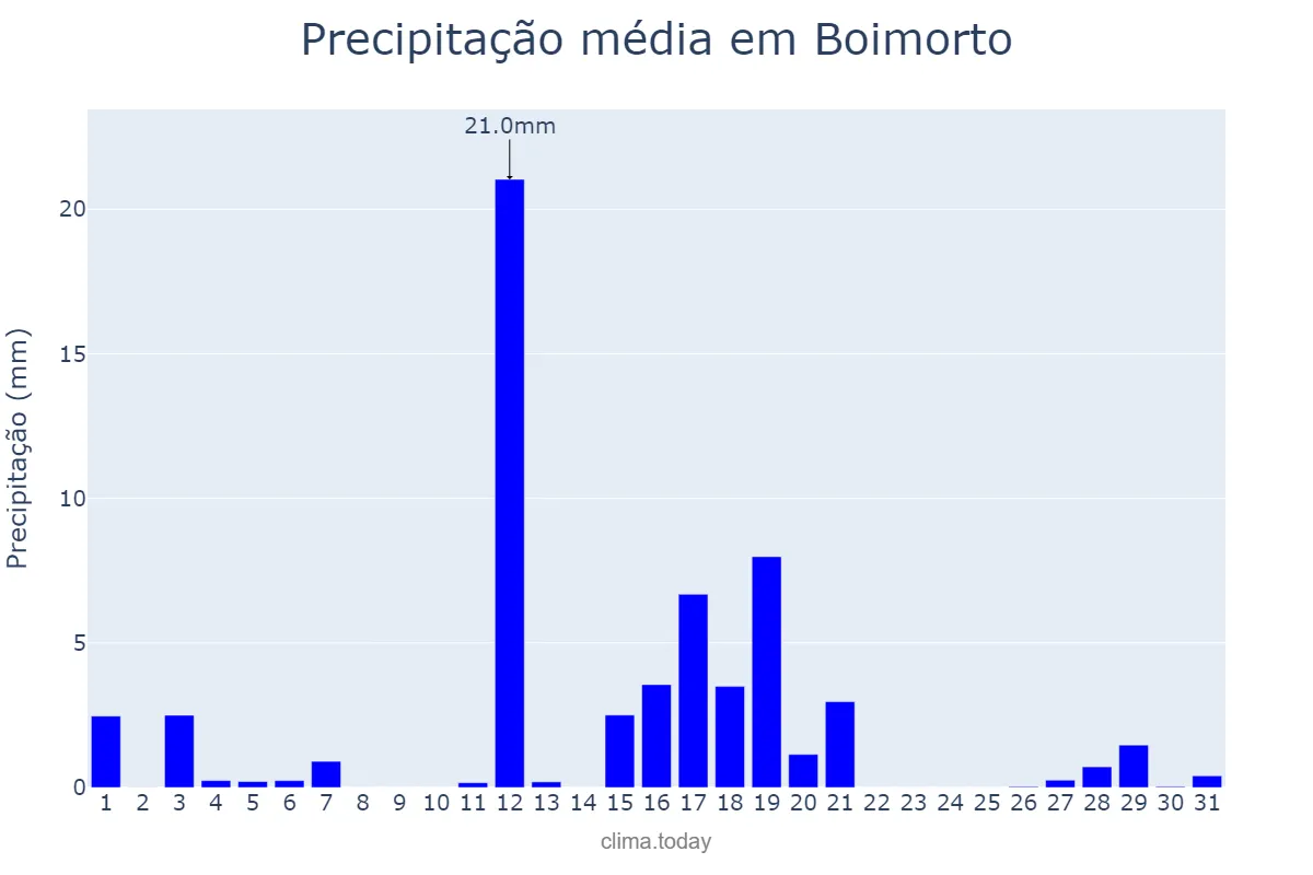 Precipitação em agosto em Boimorto, Galicia, ES