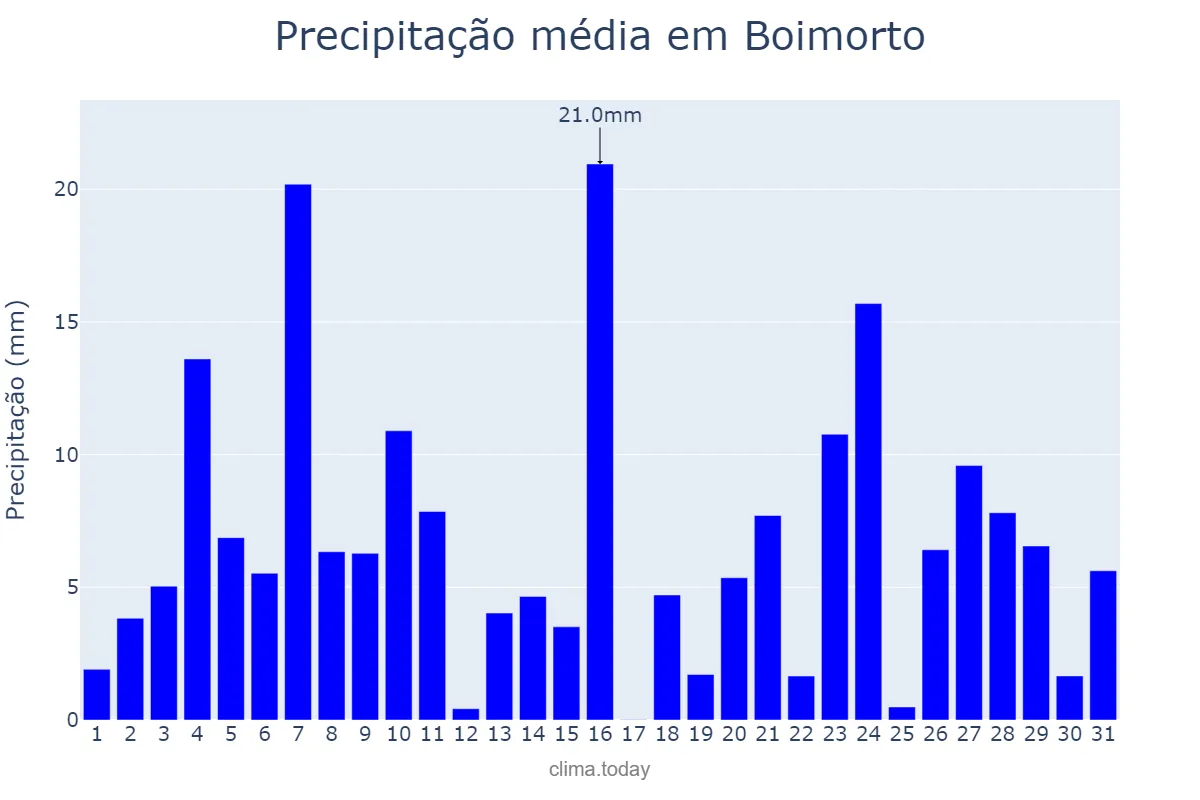 Precipitação em dezembro em Boimorto, Galicia, ES