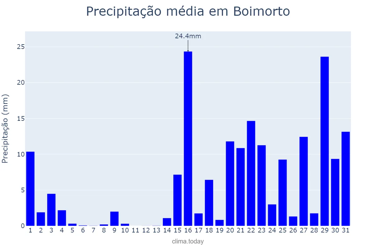 Precipitação em janeiro em Boimorto, Galicia, ES