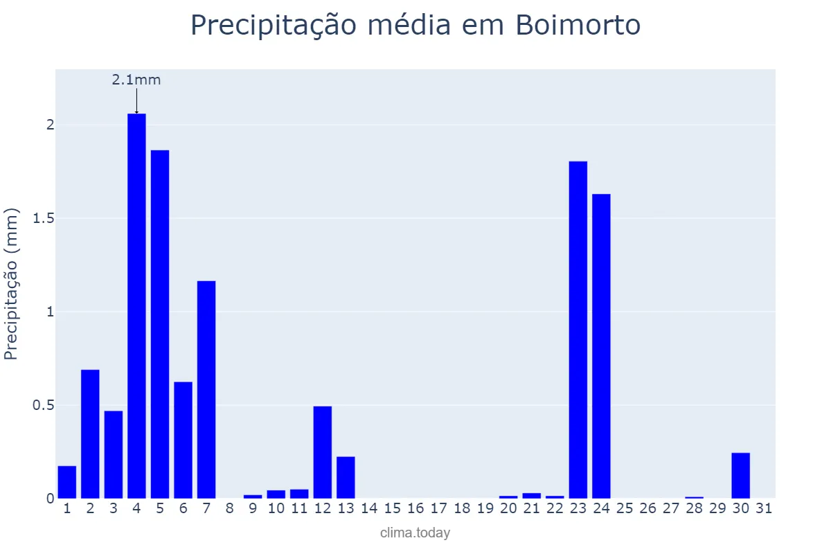 Precipitação em julho em Boimorto, Galicia, ES