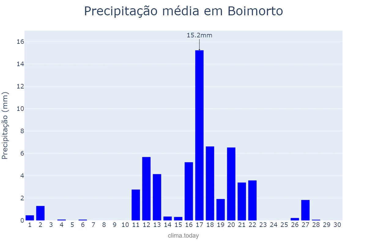 Precipitação em junho em Boimorto, Galicia, ES