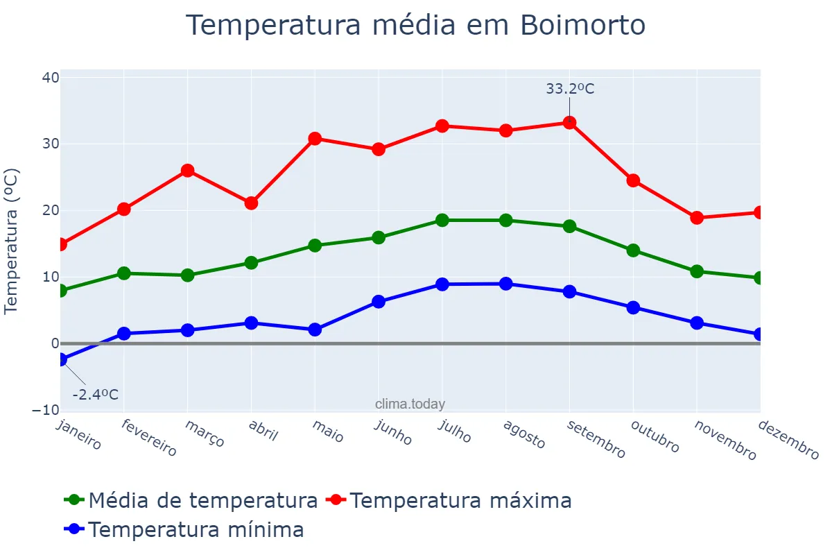 Temperatura anual em Boimorto, Galicia, ES