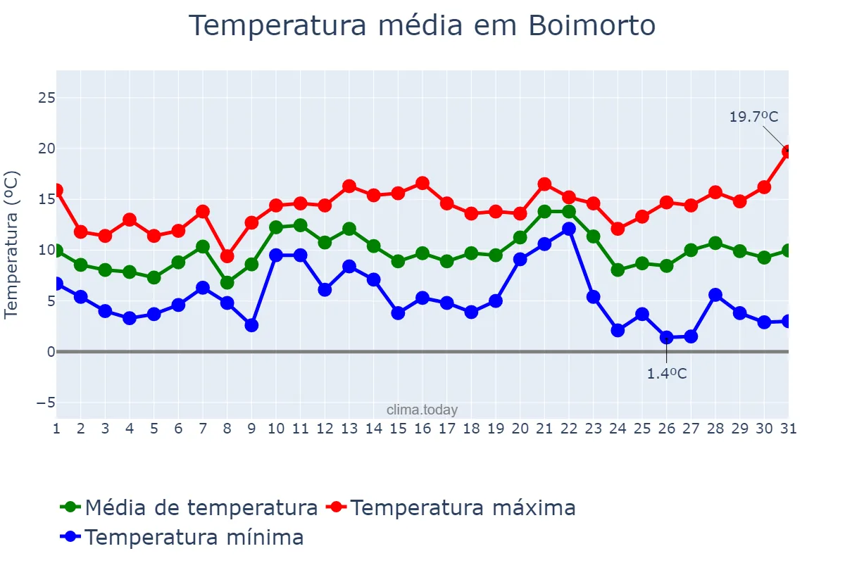 Temperatura em dezembro em Boimorto, Galicia, ES