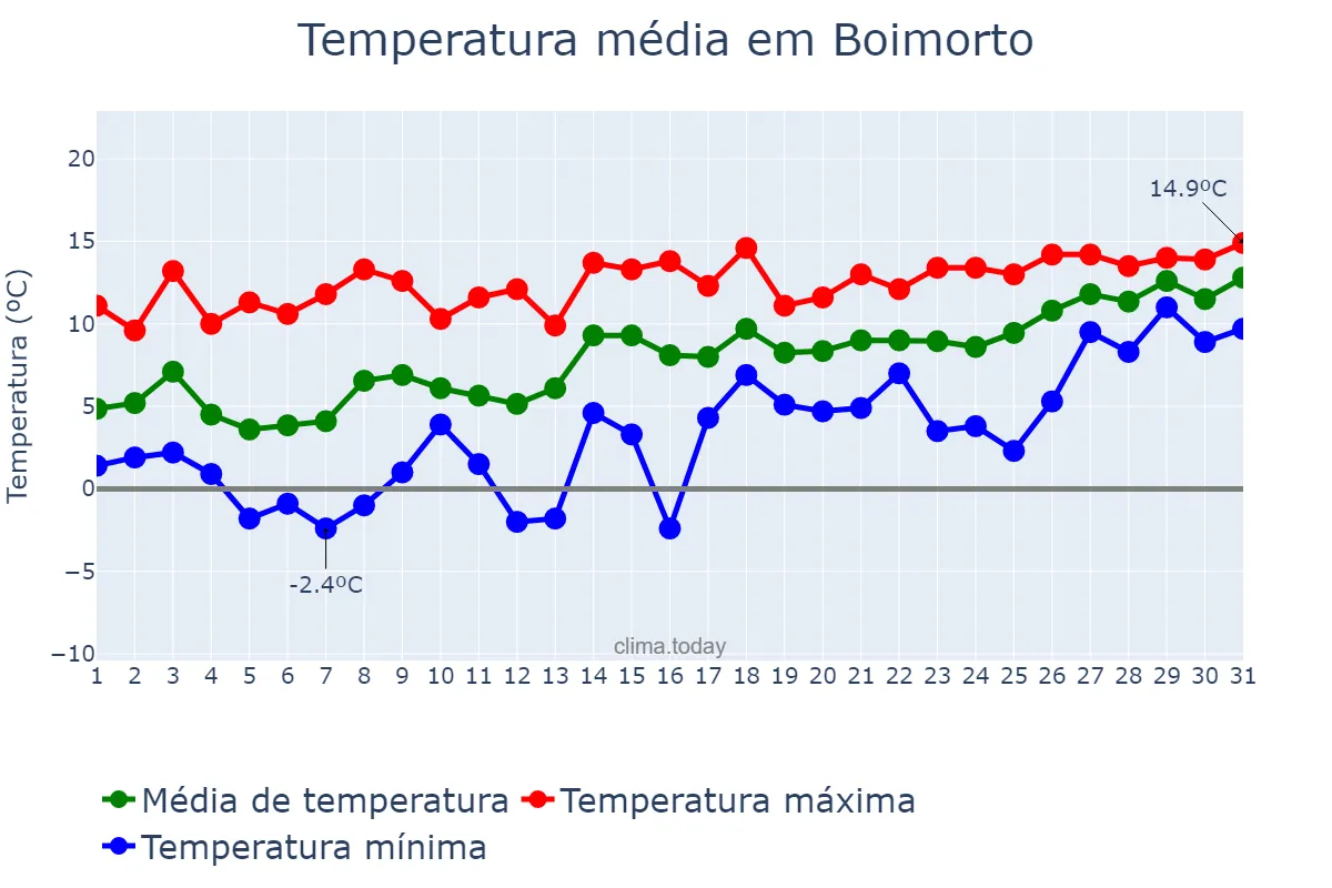 Temperatura em janeiro em Boimorto, Galicia, ES