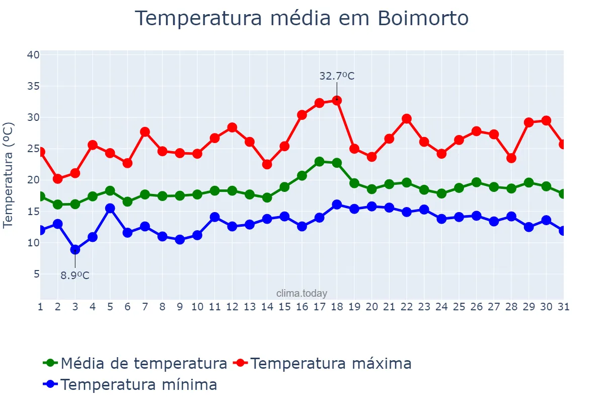 Temperatura em julho em Boimorto, Galicia, ES