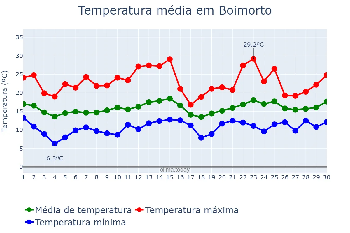 Temperatura em junho em Boimorto, Galicia, ES
