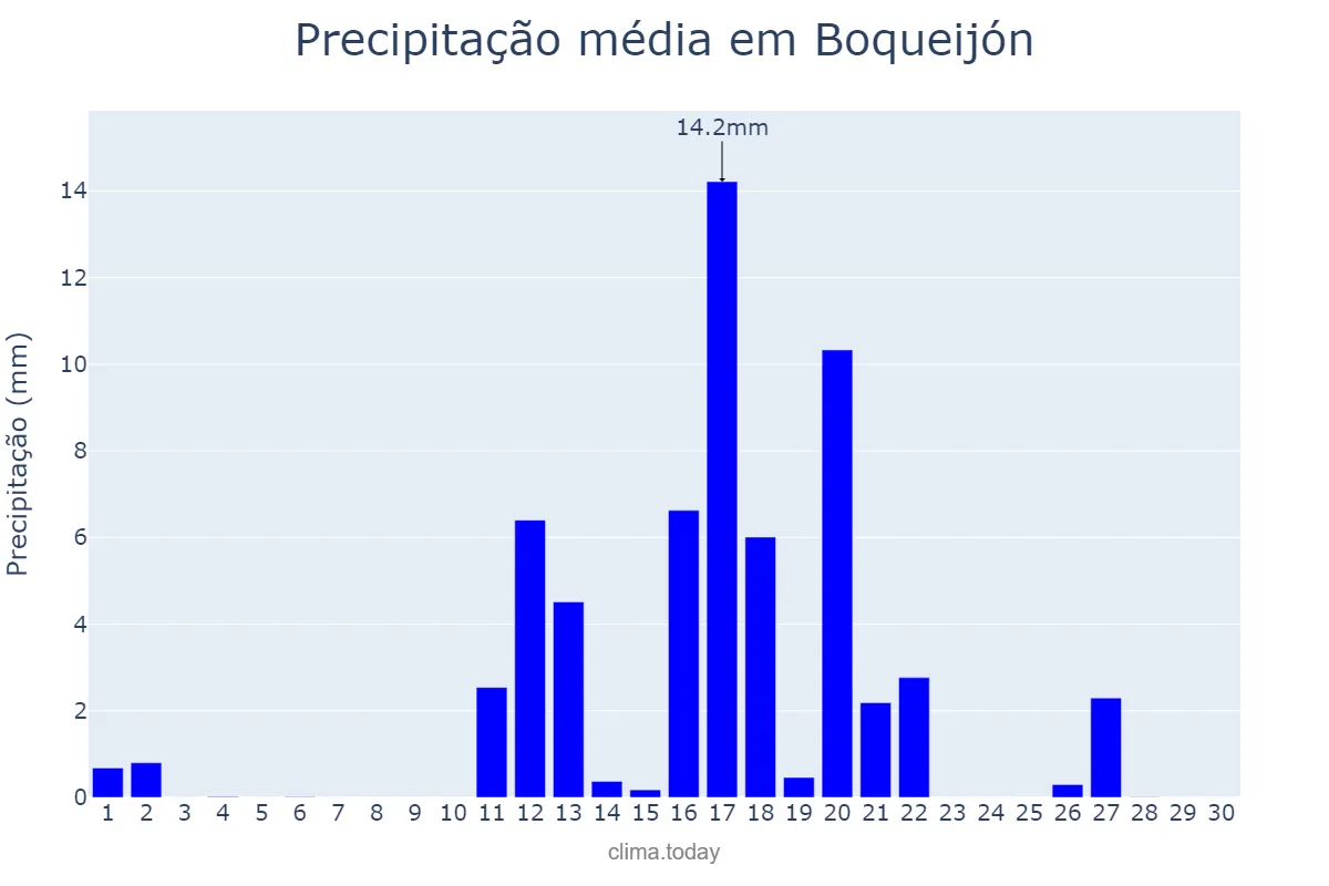 Precipitação em junho em Boqueijón, Galicia, ES