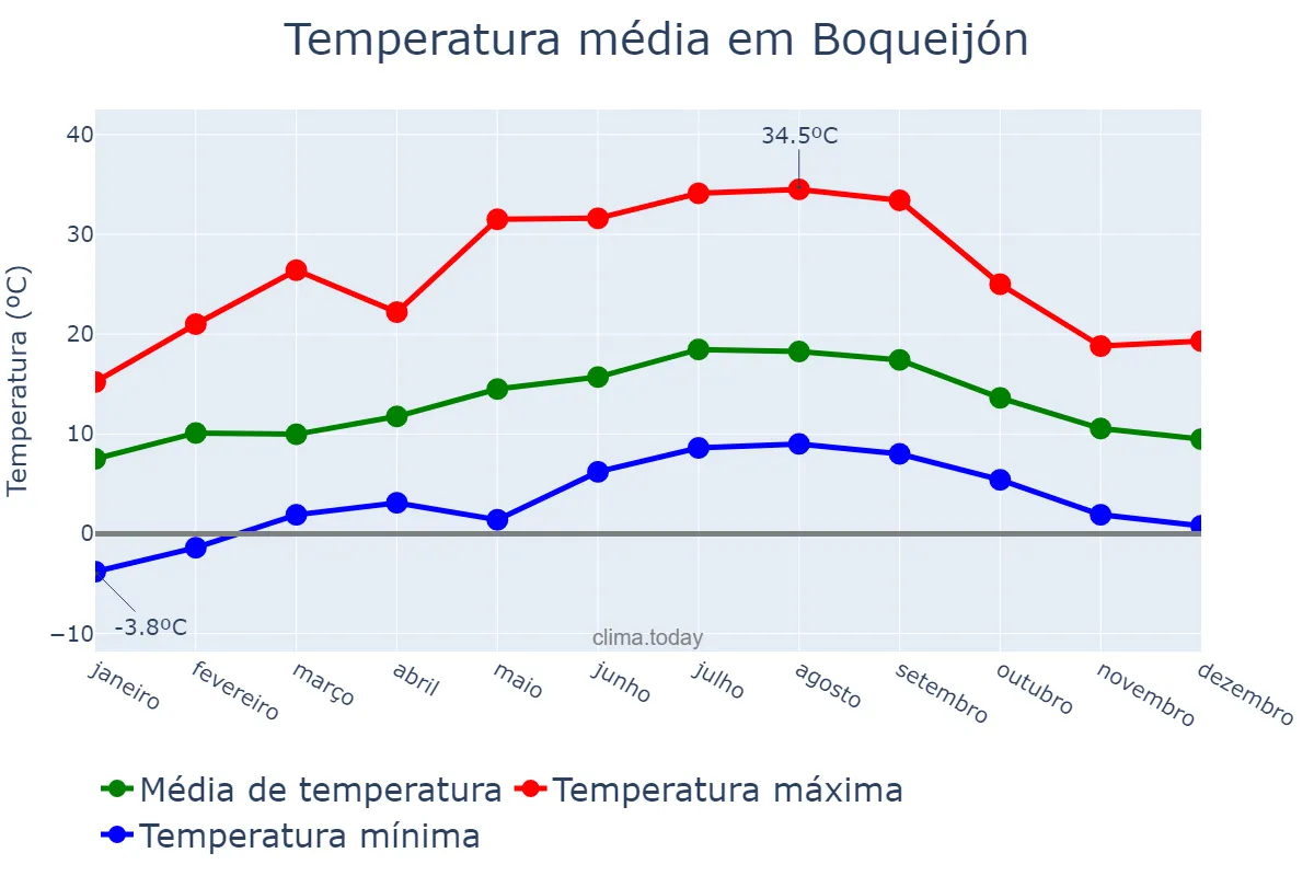 Temperatura anual em Boqueijón, Galicia, ES