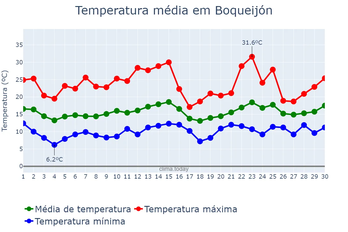 Temperatura em junho em Boqueijón, Galicia, ES