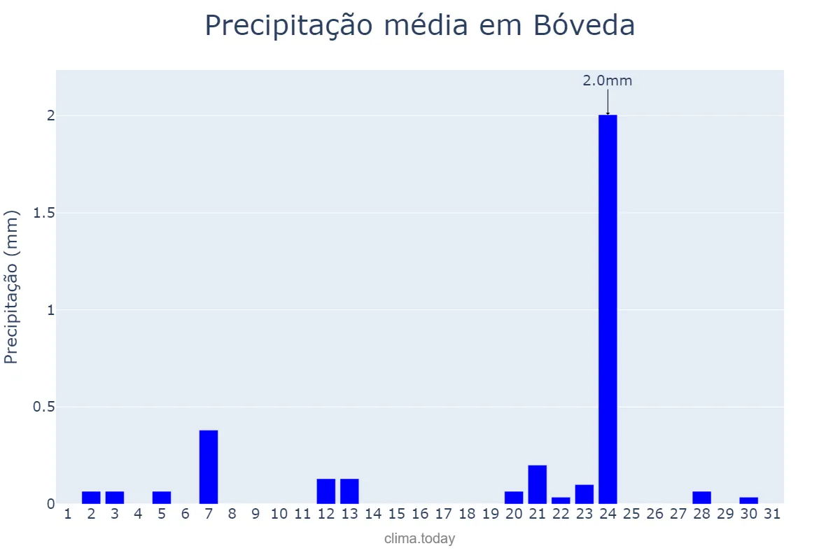 Precipitação em julho em Bóveda, Galicia, ES