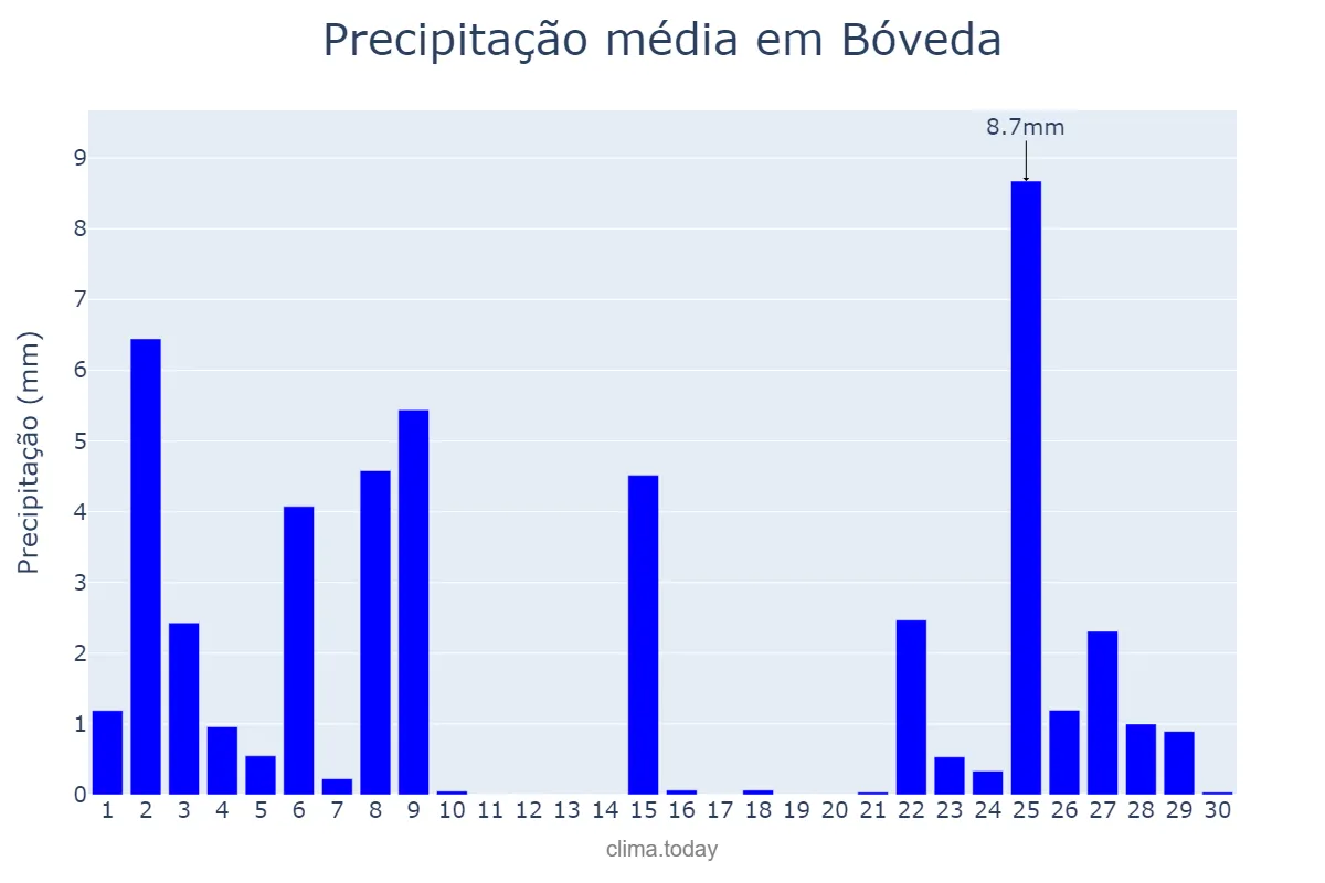 Precipitação em novembro em Bóveda, Galicia, ES